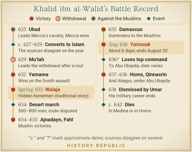 Timeline of Khalid ibn al-Walid’s battle record from Uhud in 625 to his death around 642, marking victories, the withdrawal at Mu’tah, and key events such as the desert march and his dismissal in 638.